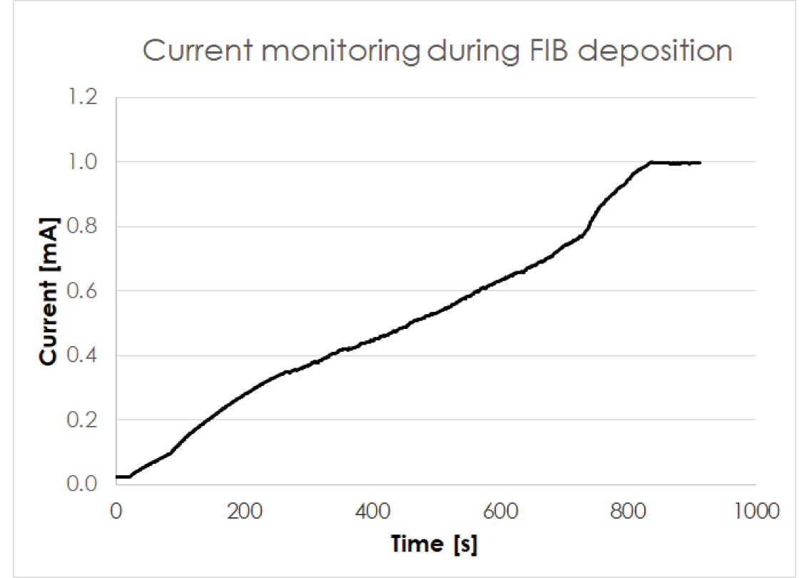Deposition and in-situ measurement of a 1kOhm pull-up resistor at FIB angle tilt position