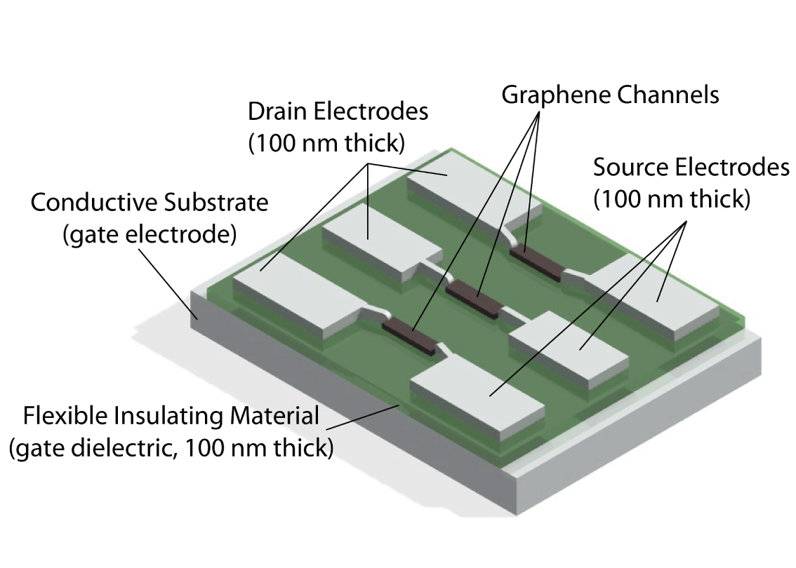 I-V characterization of graphene-based thin-film transistors
