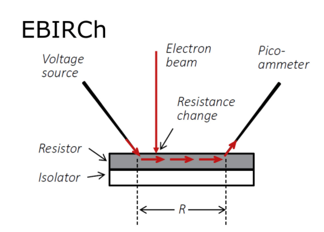Defect localization at transistor gate using electron beam induced resistance change (EBIRCh)