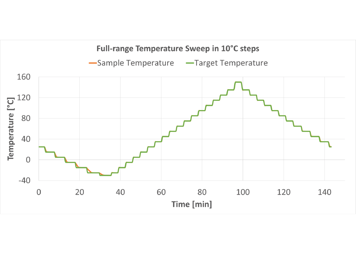Thermal stage for temperature-dependent nanoprobing