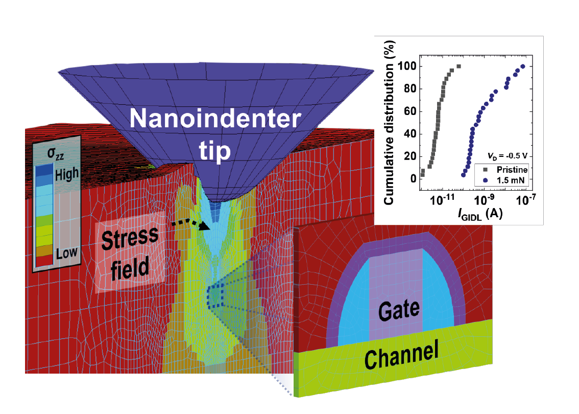 Nanoindenter tip puts pressure on a MOSFET device inducing higher gate-induced drain leakage current measured by miBots.