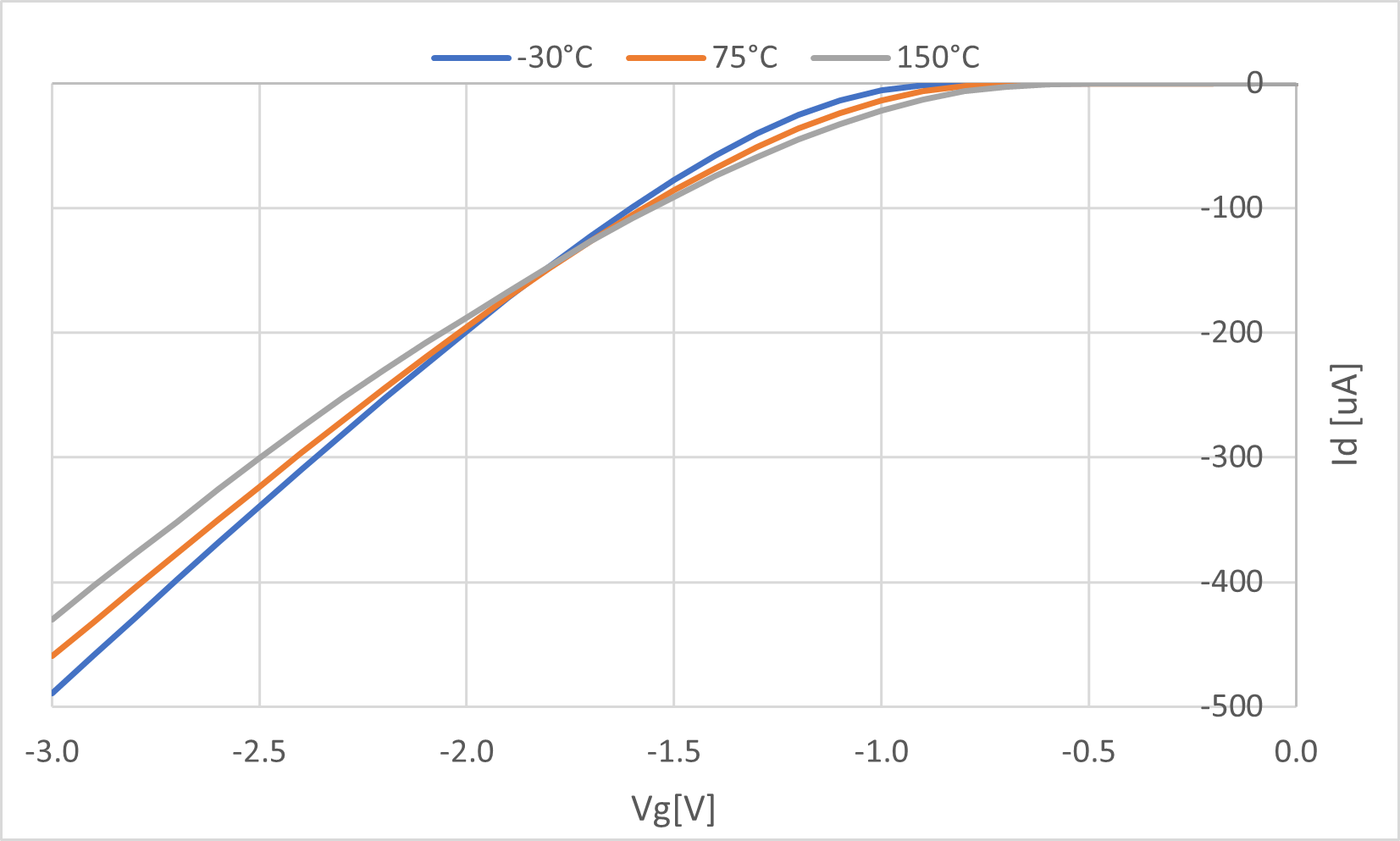 In-situ SEM measurement of thermal behavior of a PMOS transistor
